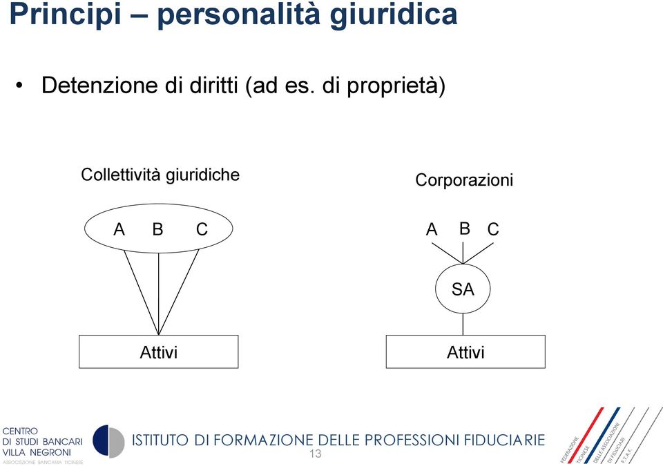 di proprietà) Collettività