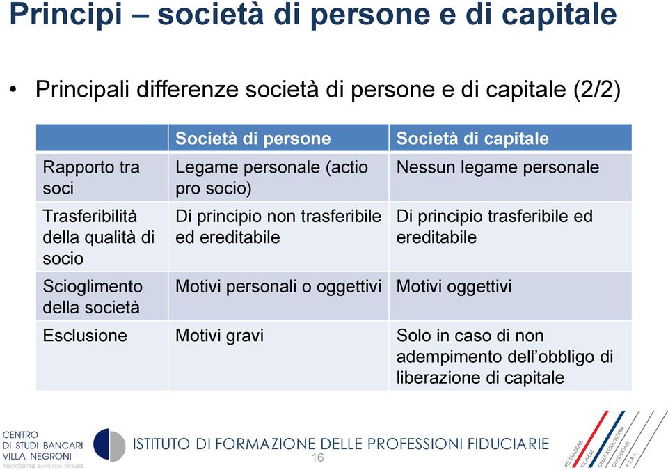 principio non trasferibile ed ereditabile Società di capitale Nessun legame personale Di principio trasferibile ed ereditabile