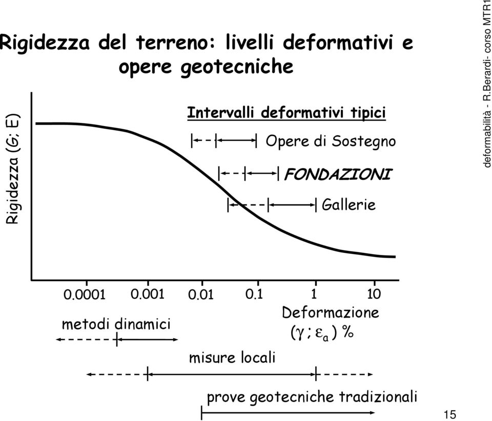 FONDAZIONI Gallerie 0.0001 0.