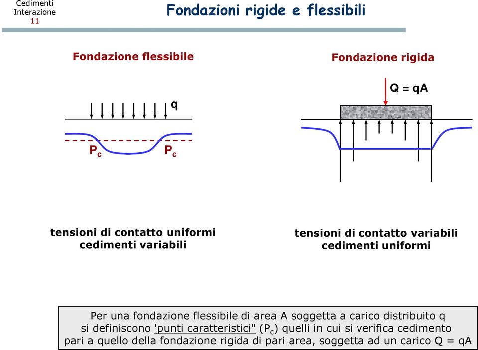 fondazione flessibile di area A soggetta a carico distribuito q si definiscono 'punti caratteristici" (P