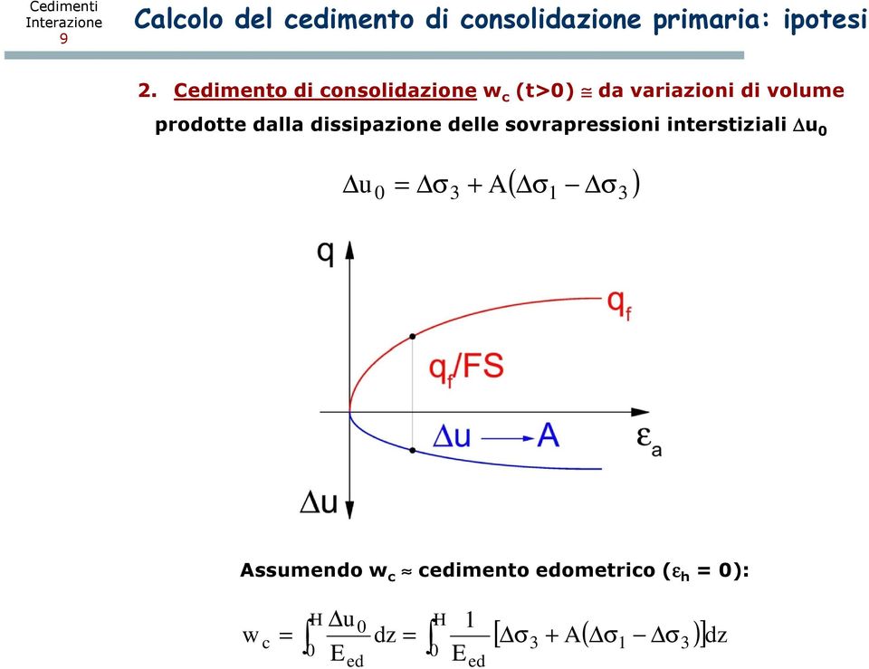 dissipazione delle sovrapressioni interstiziali u 0 u 0 σ3 + A ( σ σ ) 1 3