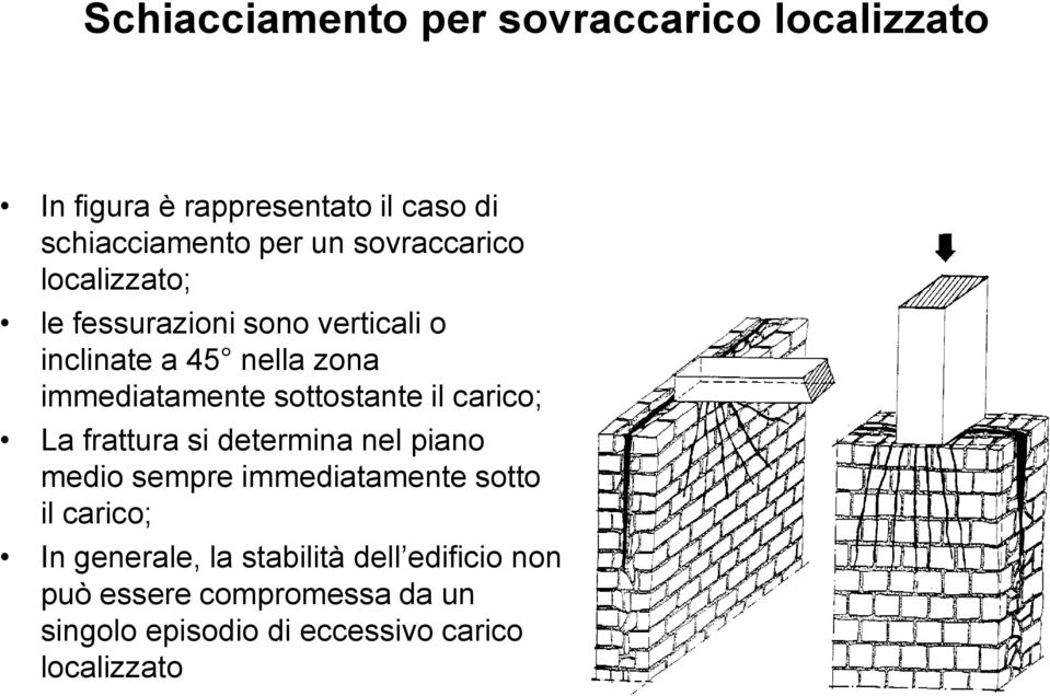 sottostante il carico; La frattura si determina nel piano medio sempre immediatamente sotto il carico; In