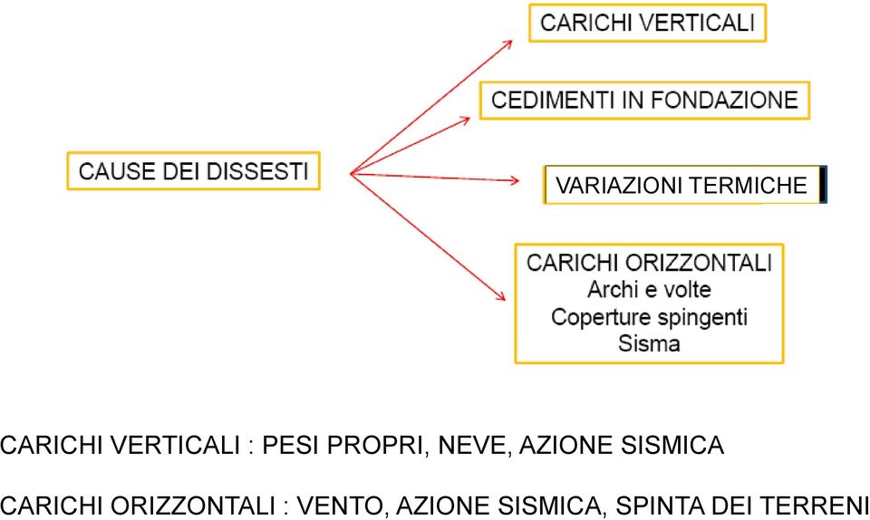 AZIONE SISMICA CARICHI ORIZZONTALI