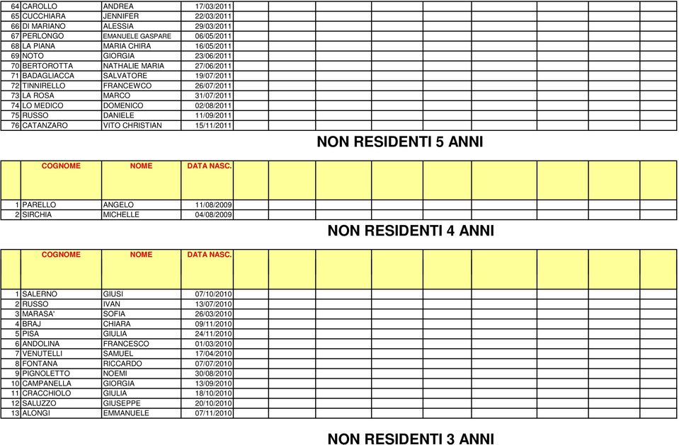 CATANZARO VITO CHRISTIAN 15/11/2011 NON RESIDENTI 5 ANNI 1 PARELLO ANGELO 11/08/2009 2 SIRCHIA MICHELLE 04/08/2009 NON RESIDENTI 4 ANNI 1 SALERNO GIUSI 07/10/2010 2 RUSSO IVAN 13/07/2010 3 MARASA'