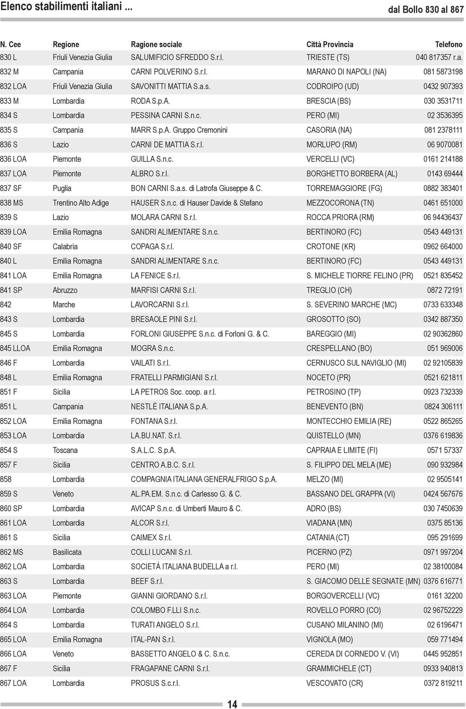 r.l. MORLUPO (RM) 06 9070081 836 LOA Piemonte GUILLA S.n.c. VERCELLI (VC) 0161 214188 837 LOA Piemonte ALBRO S.r.l. BORGHETTO BORBERA (AL) 0143 69444 837 SF Puglia BON CARNI S.a.s.