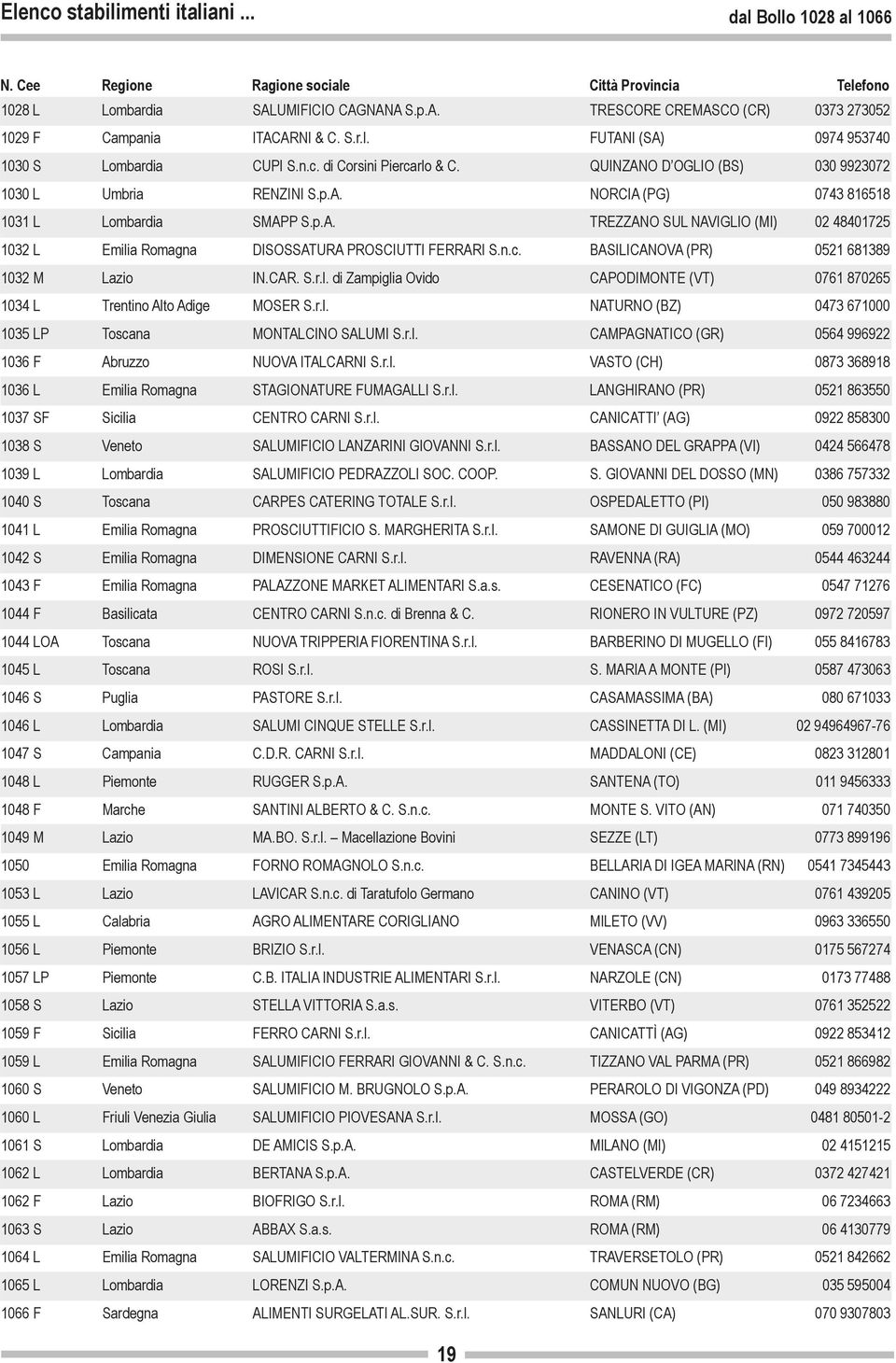 n.c. BASILICANOVA (PR) 0521 681389 1032 M Lazio IN.CAR. S.r.l. di Zampiglia Ovido CAPODIMONTE (VT) 0761 870265 1034 L Trentino Alto Adige MOSER S.r.l. NATURNO (BZ) 0473 671000 1035 LP Toscana MONTALCINO SALUMI S.