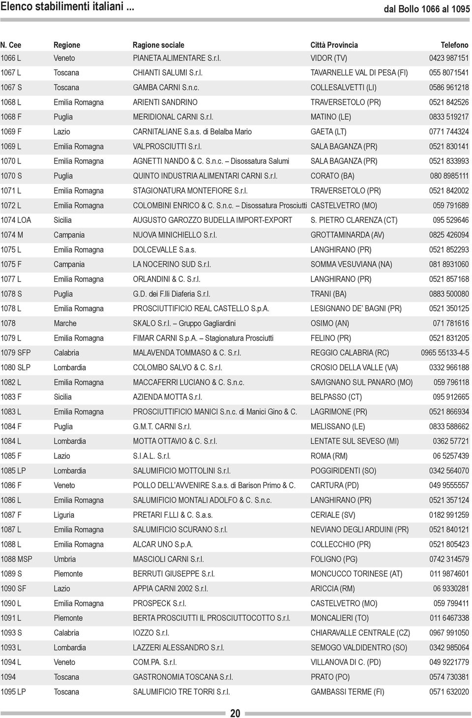na GAMBA CARNI S.n.c. COLLESALVETTI (LI) 0586 961218 1068 L Emilia Romagna ARIENTI SANDRINO TRAVERSETOLO (PR) 0521 842526 1068 F Puglia MERIDIONAL CARNI S.r.l. MATINO (LE) 0833 519217 1069 F Lazio CARNITALIANE S.