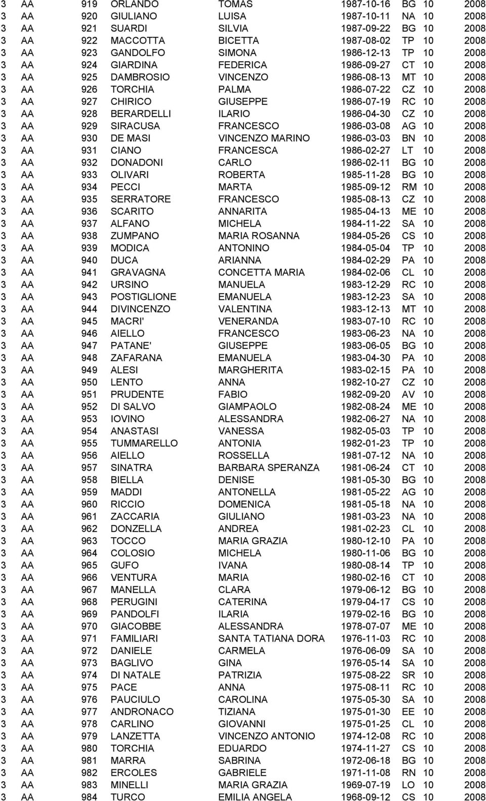 GIUSEPPE 1986-07-19 RC 10 2008 3 AA 928 BERARDELLI ILARIO 1986-04-30 CZ 10 2008 3 AA 929 SIRACUSA FRANCESCO 1986-03-08 AG 10 2008 3 AA 930 DE MASI VINCENZO MARINO 1986-03-03 BN 10 2008 3 AA 931 CIANO