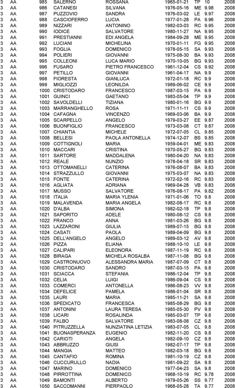 95 2008 3 AA 992 LUCIANI MICHELINA 1970-01-11 FG 9.95 2008 3 AA 993 FOGLIA DOMENICO 1978-05-15 SA 9.93 2008 3 AA 994 POLIERI GIOVANNI 1975-08-30 BA 9.