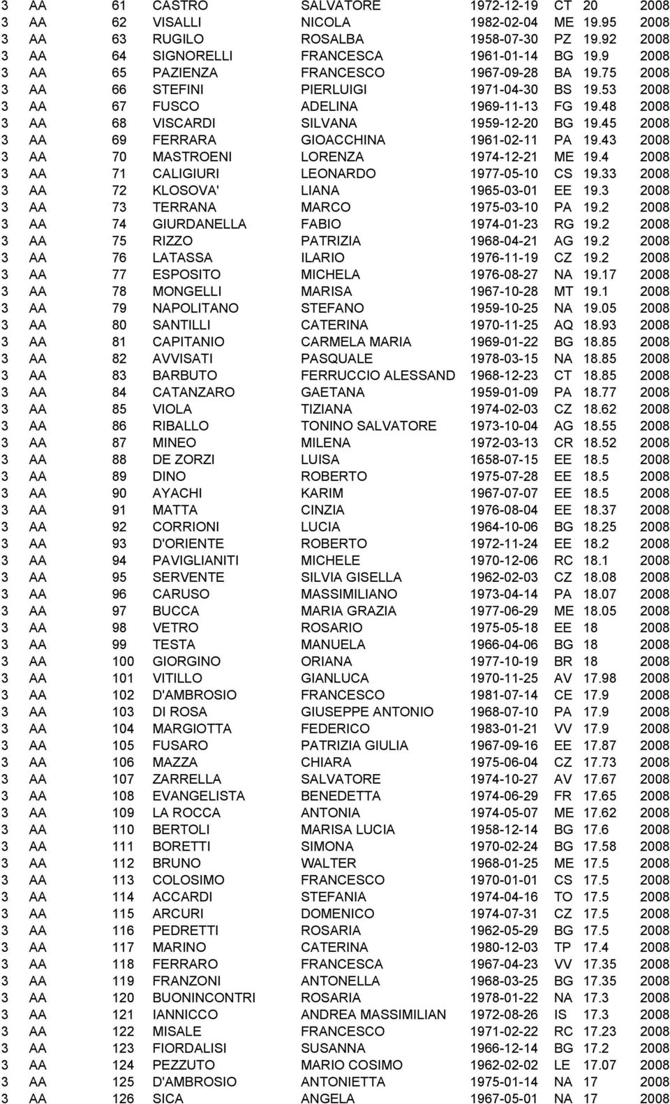 45 2008 3 AA 69 FERRARA GIOACCHINA 1961-02-11 PA 19.43 2008 3 AA 70 MASTROENI LORENZA 1974-12-21 ME 19.4 2008 3 AA 71 CALIGIURI LEONARDO 1977-05-10 CS 19.