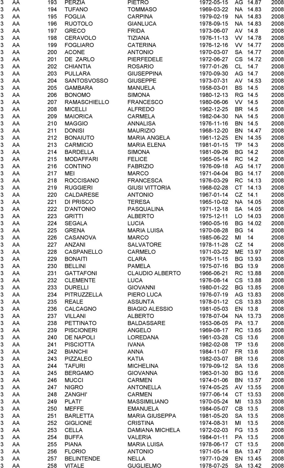 77 2008 3 AA 201 DE ZARLO PIERFEDELE 1972-06-27 CS 14.72 2008 3 AA 202 CHIANTIA ROSARIO 1977-01-26 CL 14.7 2008 3 AA 203 PULLARA GIUSEPPINA 1970-09-30 AG 14.