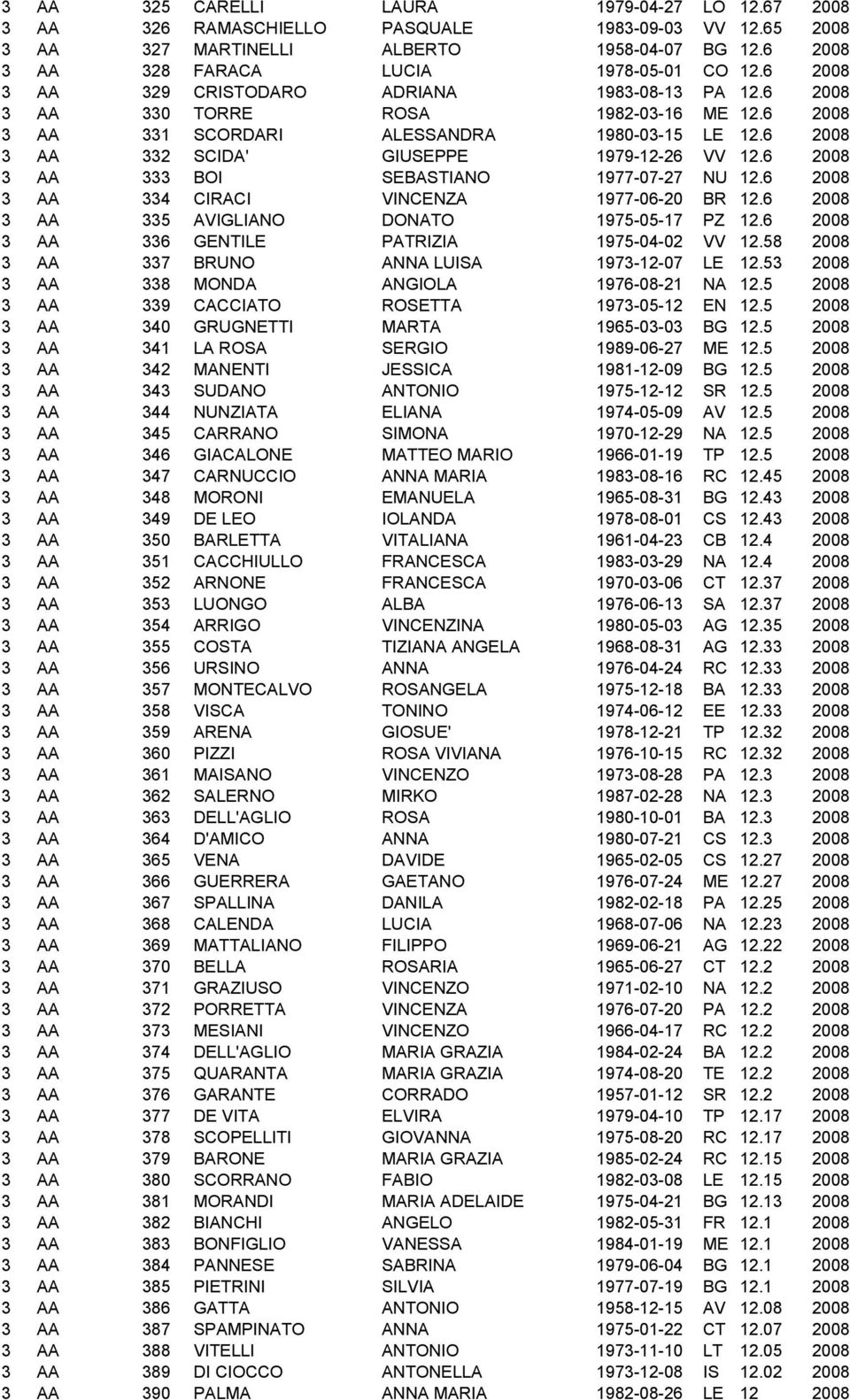 6 2008 3 AA 333 BOI SEBASTIANO 1977-07-27 NU 12.6 2008 3 AA 334 CIRACI VINCENZA 1977-06-20 BR 12.6 2008 3 AA 335 AVIGLIANO DONATO 1975-05-17 PZ 12.6 2008 3 AA 336 GENTILE PATRIZIA 1975-04-02 VV 12.