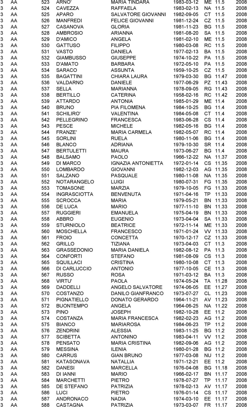 5 2008 3 AA 529 D'AMICO ANGELA 1981-02-10 ME 11.5 2008 3 AA 530 GATTUSO FILIPPO 1980-03-08 RC 11.5 2008 3 AA 531 VASTO DANIELA 1977-02-13 BA 11.5 2008 3 AA 532 GIAMBUSSO GIUSEPPE 1974-10-22 PA 11.