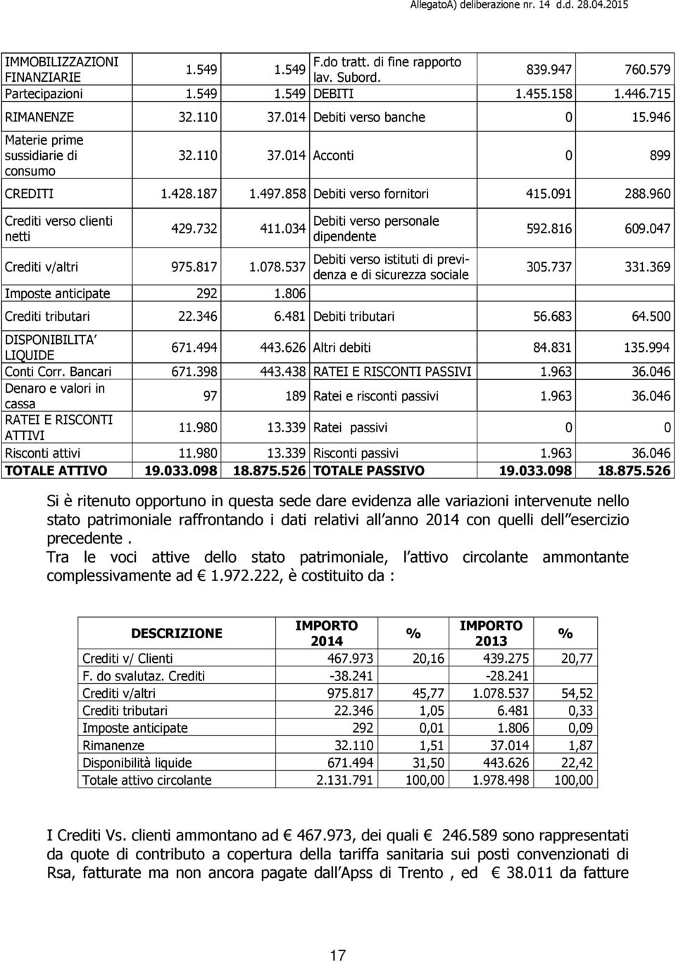 732 411.034 Crediti v/altri 975.817 1.078.537 Imposte anticipate 292 1.806 Debiti verso personale dipendente Debiti verso istituti di previdenza e di sicurezza sociale 592.816 609.047 305.737 331.