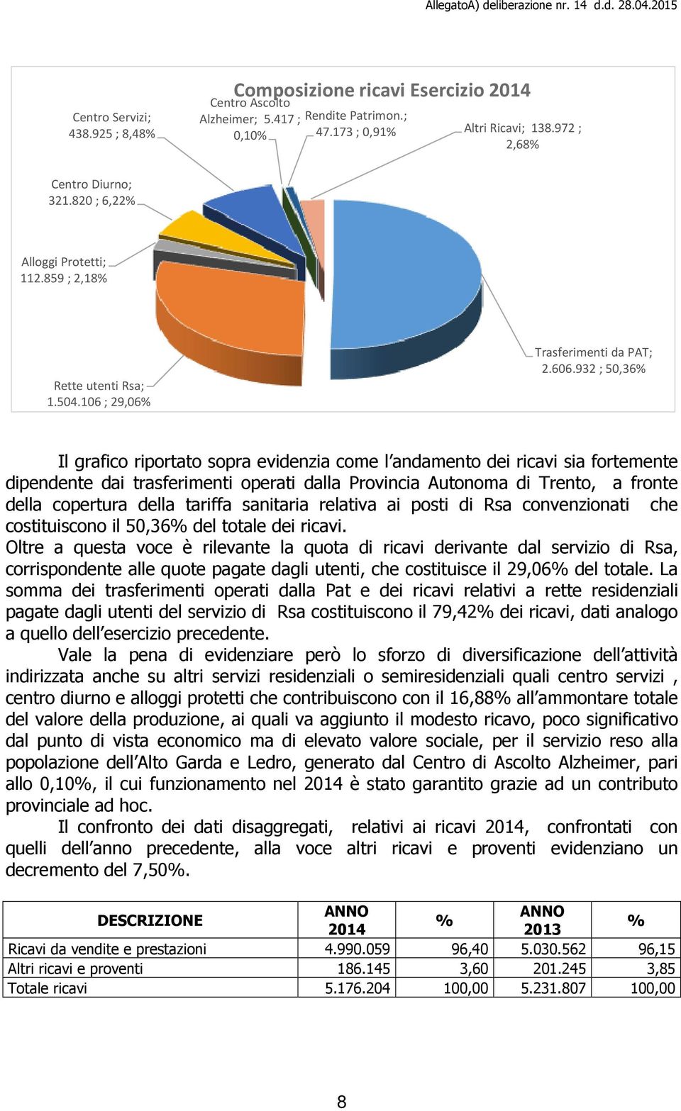 932 ; 50,36% Il grafico riportato sopra evidenzia come l andamento dei ricavi sia fortemente dipendente dai trasferimenti operati dalla Provincia Autonoma di Trento, a fronte della copertura della