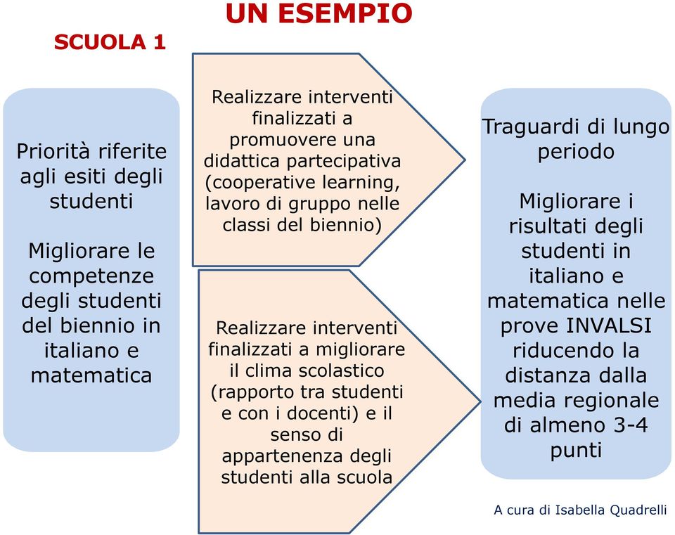 finalizzati a migliorare il clima scolastico (rapporto tra studenti e con i docenti) e il senso di appartenenza degli studenti alla scuola Traguardi di lungo