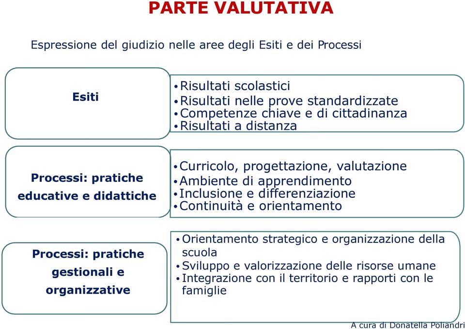 apprendimento Inclusione e differenziazione Continuità e orientamento Processi: pratiche gestionali e organizzative Orientamento strategico e