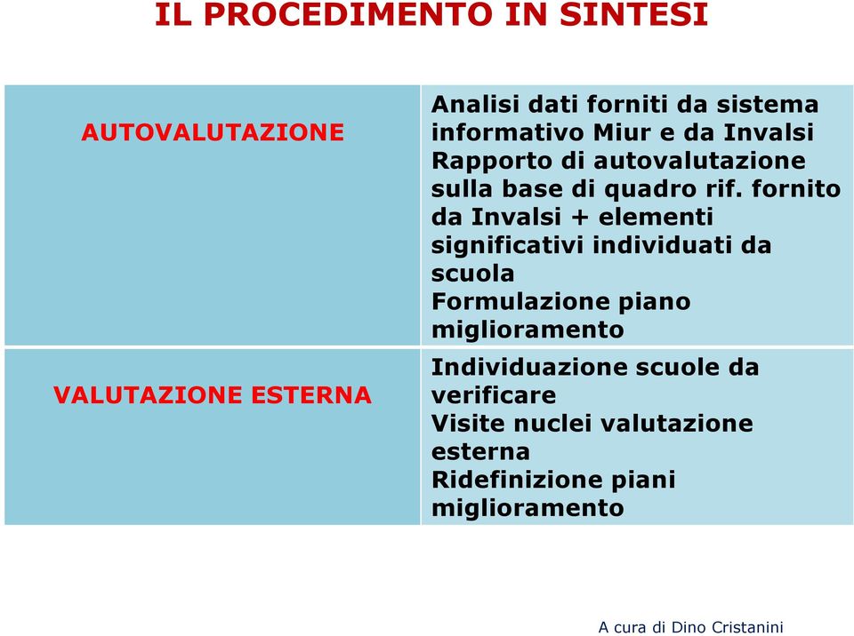 fornito da Invalsi + elementi significativi individuati da scuola Formulazione piano miglioramento