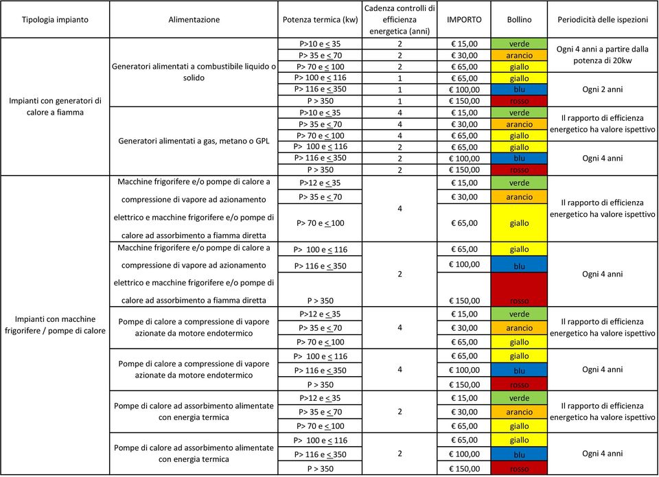 di calore a compressione di vapore ad azionamento elettrico e macchine frigorifere e/o pompe di Cadenza controlli di efficienza energetica (anni) P>10 e < 35 2 15,00 verde P> 35 e < 70 2 30,00