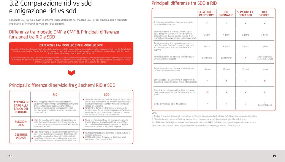 Principali differenze tra SDD e RID È utilizzato per richieste di incasso in euro sia ricorrenti sia una-tantum SEPA Direct Debit CORE RID Ordinario SEPA Direct Debit B2B RID Veloce 5 5 5 5
