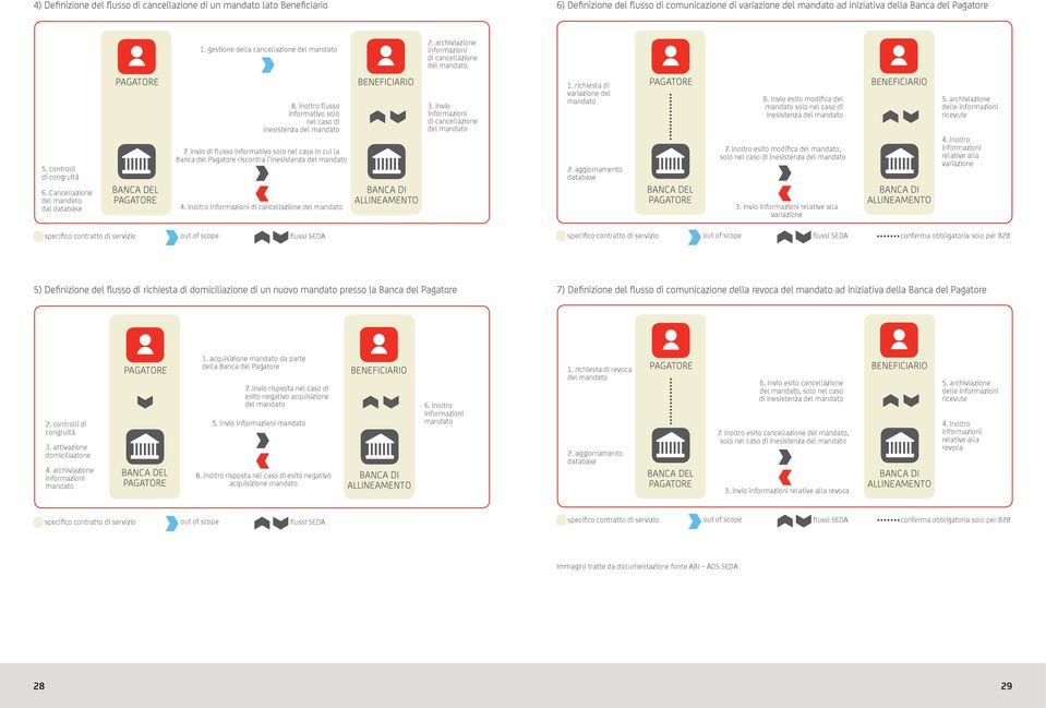 inoltro flusso informativo solo nel caso di inesistenza del mandato 7. invio di flusso informativo solo nel caso in cui la Banca del Pagatore riscontra l inesistenza del mandato 4.