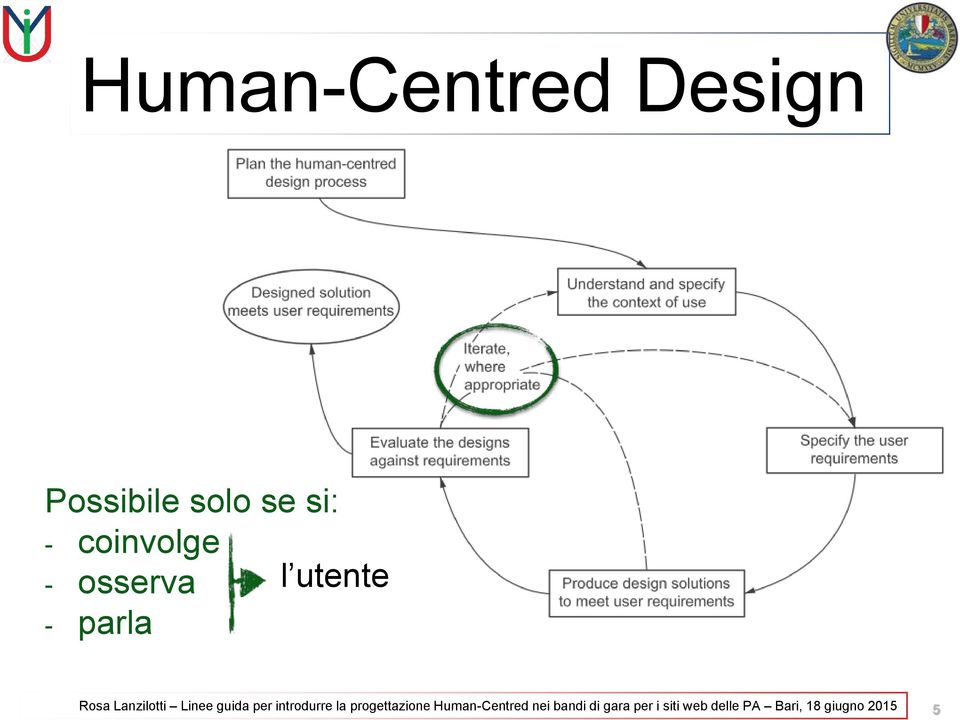 per introdurre la progettazione Human-Centred nei