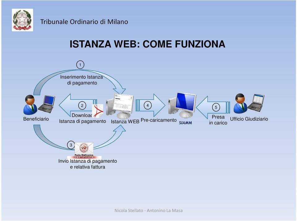 pagamento Istanza WEB Pre-caricamento SIAMM Presa in