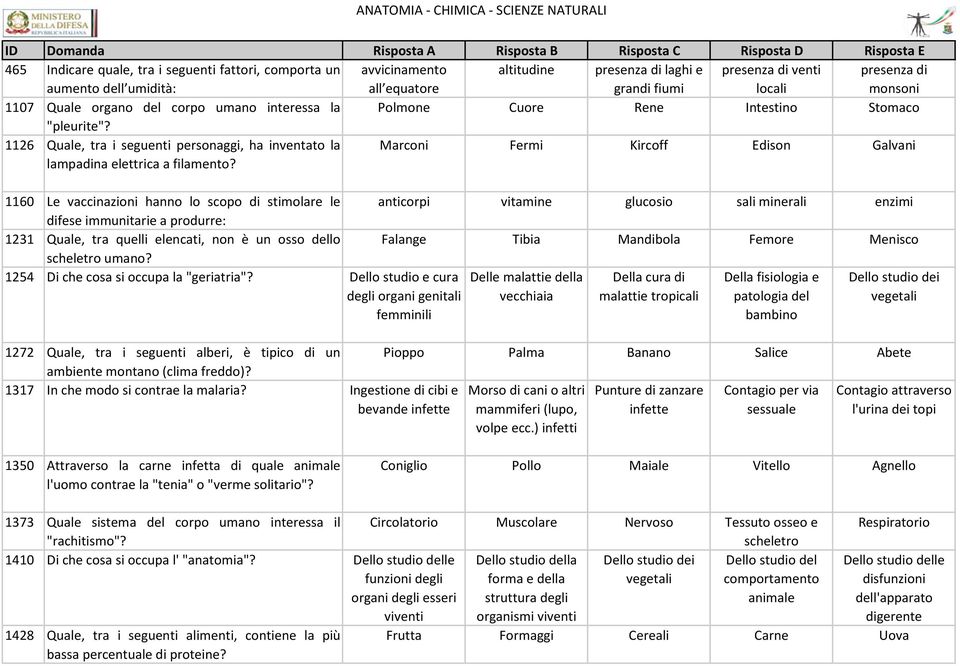 Marconi Fermi Kircoff Edison Galvani 1160 Le vaccinazioni hanno lo scopo di stimolare le anticorpi vitamine glucosio sali minerali enzimi difese immunitarie a produrre: 1231 Quale, tra quelli