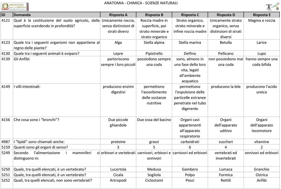 organico, senza distinzioni di strati diversi 4123 Quale tra i seguenti organismi non appartiene al Alga Stella alpina Stella marina Betulla Larice regno delle piante?