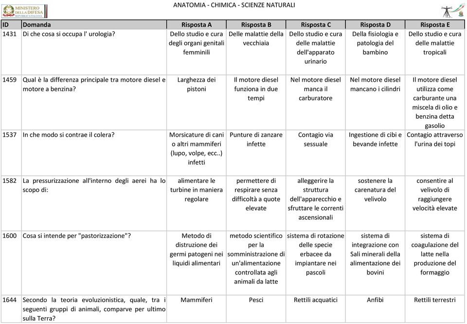 cura delle malattie tropicali 1459 Qual è la differenza principale tra motore diesel e motore a benzina? Larghezza dei pistoni 1537 In che modo si contrae il colera?