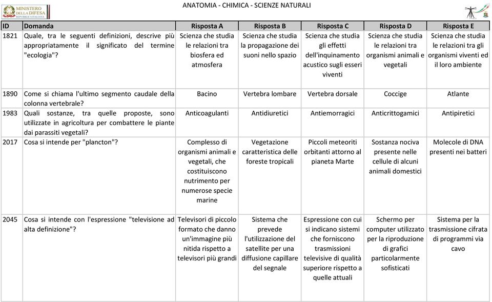 organismi animali e vegetali Scienza che studia le relazioni tra gli organismi viventi ed il loro ambiente 1890 Come si chiama l'ultimo segmento caudale della Bacino Vertebra lombare Vertebra dorsale