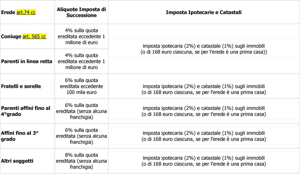 eccedente 1 milione di euro 6% sulla quota ereditata eccedente 100 mila euro 6% sulla quota ereditata (senza alcuna franchigia) 6% sulla quota ereditata (senza alcuna franchigia) 8% sulla quota