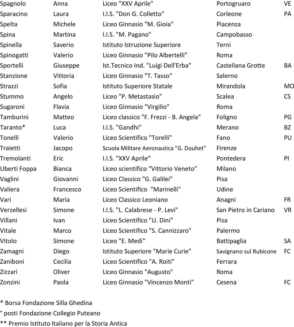 Tecnico Ind. "Luigi Dell'Erba" Castellana Grotte BA Stanzione Vittoria Liceo Ginnasio "T. Tasso" Salerno Strazzi Sofia Istituto Superiore Statale Mirandola MO Stummo Angelo Liceo "P.