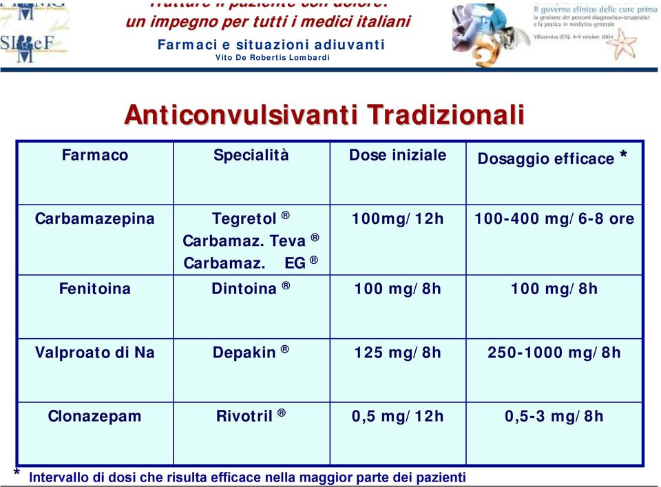 EG 100mg/12h 100-400 mg/6-8 ore Fenitoina Dintoina 100 mg/8h 100 mg/8h Valproato di Na