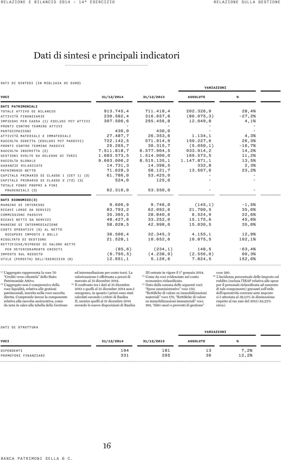 049,8 4,1% PRONTI CONTRO TERMINE ATTIVI - - - - PARTECIPAZIONI 430,0 430,0 - - ATTIVITÀ MATERIALI E IMMATERIALI 27.487,7 26.353,6 1.134,1 4,3% RACCOLTA DIRETTA (ESCLUSI PCT PASSIVI) 722.142,5 571.