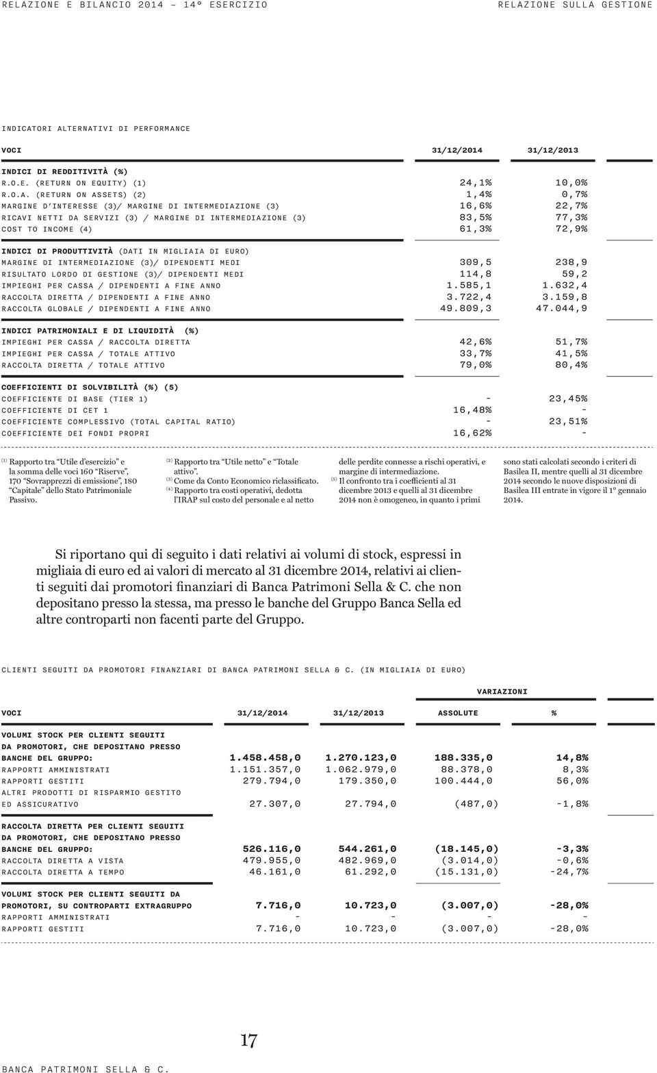 (DATI IN MIGLIAIA DI EURO) MARGINE DI INTERMEDIAZIONE (3)/ DIPENDENTI MEDI 309,5 238,9 RISULTATO LORDO DI GESTIONE (3)/ DIPENDENTI MEDI 114,8 59,2 IMPIEGHI PER CASSA / DIPENDENTI A FINE ANNO 1.