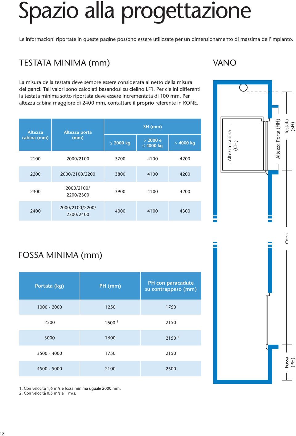 Per cielini differenti la testata minima sotto riportata deve essere incrementata di 100 mm. Per altezza cabina maggiore di 2400 mm, contattare il proprio referente in KONE.