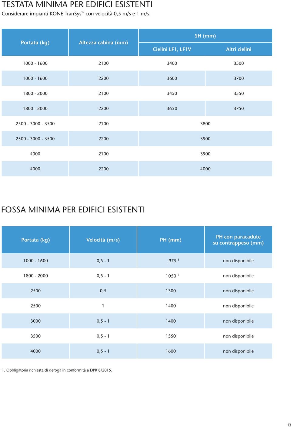 3800 2500-3000 - 3500 2200 3900 4000 2100 3900 4000 2200 4000 FOSSA MINIMA PER EDIFICI ESISTENTI Portata (kg) Velocità (m/s) PH PH con paracadute su contrappeso 1000-1600 0,5-1 975 1