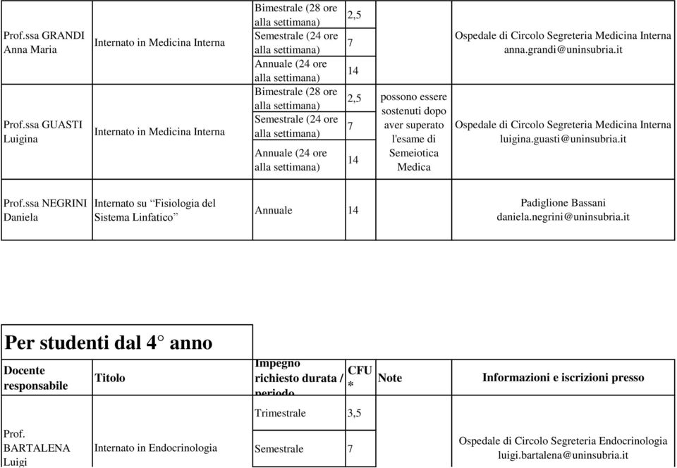 grandi Segreteria Medicina Interna luigina.guasti ssa NEGRINI Daniela Internato su Fisiologia del Sistema Linfatico Padiglione Bassani daniela.