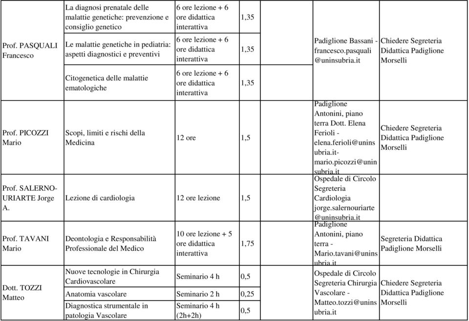 ematologiche Scopi, limiti e rischi della Medicina 6 ore lezione + 6 6 ore lezione + 6 6 ore lezione + 6 1,35 1,35 1,35 12 ore 1,5 Lezione di cardiologia 12 ore lezione 1,5 Deontologia e