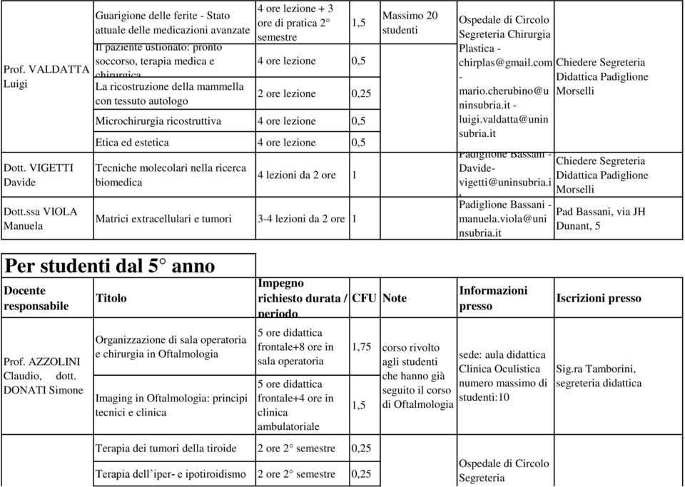 autologo 4 ore lezione + 3 ore di pratica 2 1,5 4 ore lezione 0,5 2 ore lezione 0,25 Microchirurgia ricostruttiva 4 ore lezione 0,5 Etica ed estetica 4 ore lezione 0,5 Tecniche molecolari nella