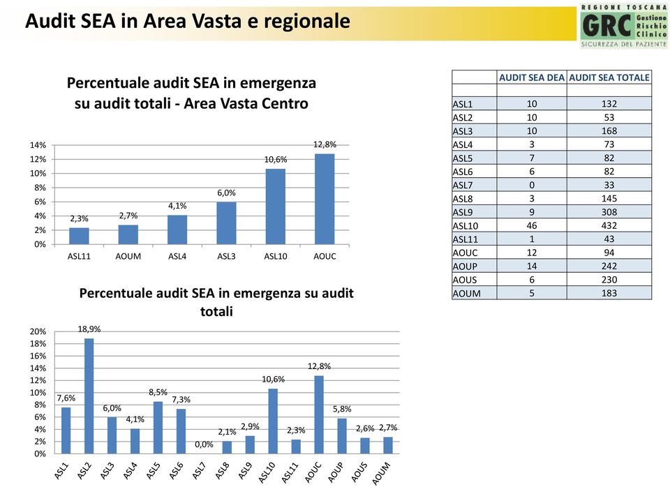 emergenza su audit totali 18,9% 6,0% 4,1% 8,5% 7,3% 0,0% 2,1% 2,9% 10,6% 2,3% 12,8% 5,8% 2,6% 2,7% AUDIT SEA DEA AUDIT SEA TOTALE ASL1 10