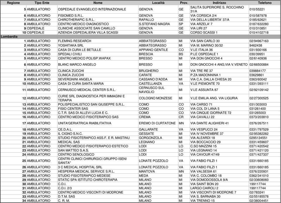 STEFANO MAGRA SP VIA ARZELA' 7 0187/632280 9 OSPEDALE CLINICHE ASSOCIATE SAN CAMILLO GENOVA GE VIA LIRI 27 010/310851 10 OSPEDALE AZIENDA OSPEDALIERA VILLA SCASSI GENOVA GE CORSO SCASSI 1 010/4102718