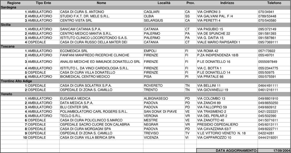 R.L. PALERMO PA VIA DE SPUNCHE 22 091/581393 3 AMBULATORIO ISTITUTO CLINICO LOCOROTONDO S.A.S. PALERMO PA VIA G.