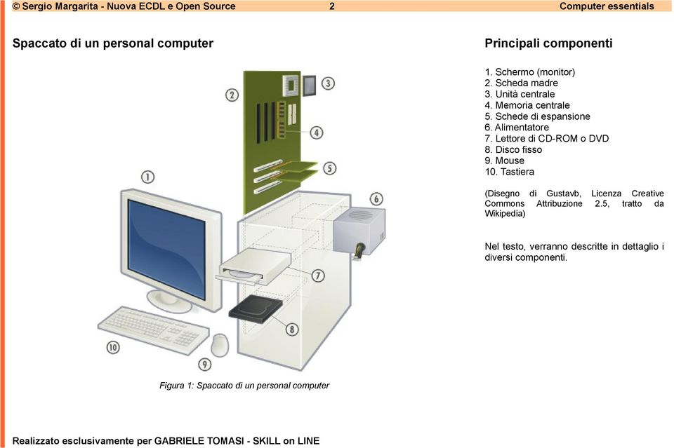 Lettore di CD-ROM o DVD 8. Disco fisso 9. Mouse 10. Tastiera (Disegno di Gustavb, Licenza Creative Commons Attribuzione 2.