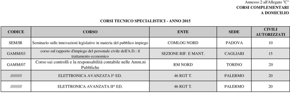 dell'a.d.: il trattamento economico Corso sui controlli e la responsabilità contabile nelle Amm.ni Pubbliche CIVILI AUTORIZZATI SEZIONE RIF.