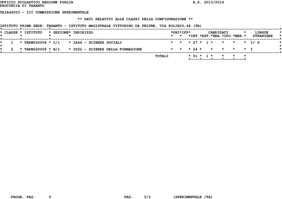 CLASSI DELLA CONFIGURAZIONE ** ISTITUTO PRIMA SEDE: TARANTO - ISTITUTO MAGISTRALE VITTORINO DA FELTRE, VIA POLIBIO,44 (TA) * 1