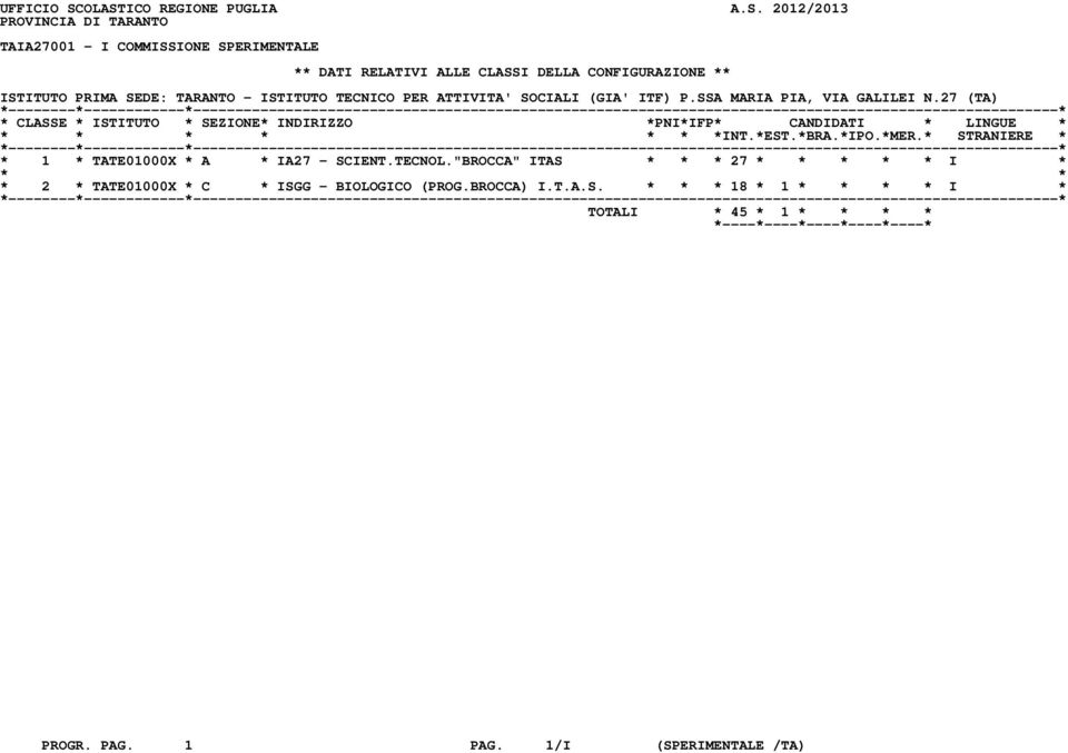 CONFIGURAZIONE ** ISTITUTO PRIMA SEDE: TARANTO - ISTITUTO TECNICO PER ATTIVITA' SOCIALI (GIA' ITF) P.SSA MARIA PIA, VIA GALILEI N.