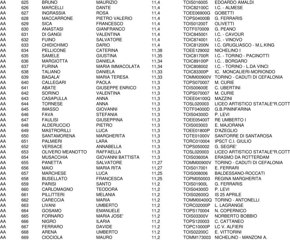 C. - VINOVO AA 633 CHIDICHIMO DARIO 11,4 TOIC81200N I.C. GRUGLIASCO - M.L.KING AA 634 PELLICONE CATERINA 11,38 TOEE129002 NICHELINO I AA 635 SAMELE GIUSTINA 11,35 TOIC81700R I.C. - TORINO - PACINOTTI AA 636 MARGIOTTA DANIELA 11,34 TOIC89100P I.