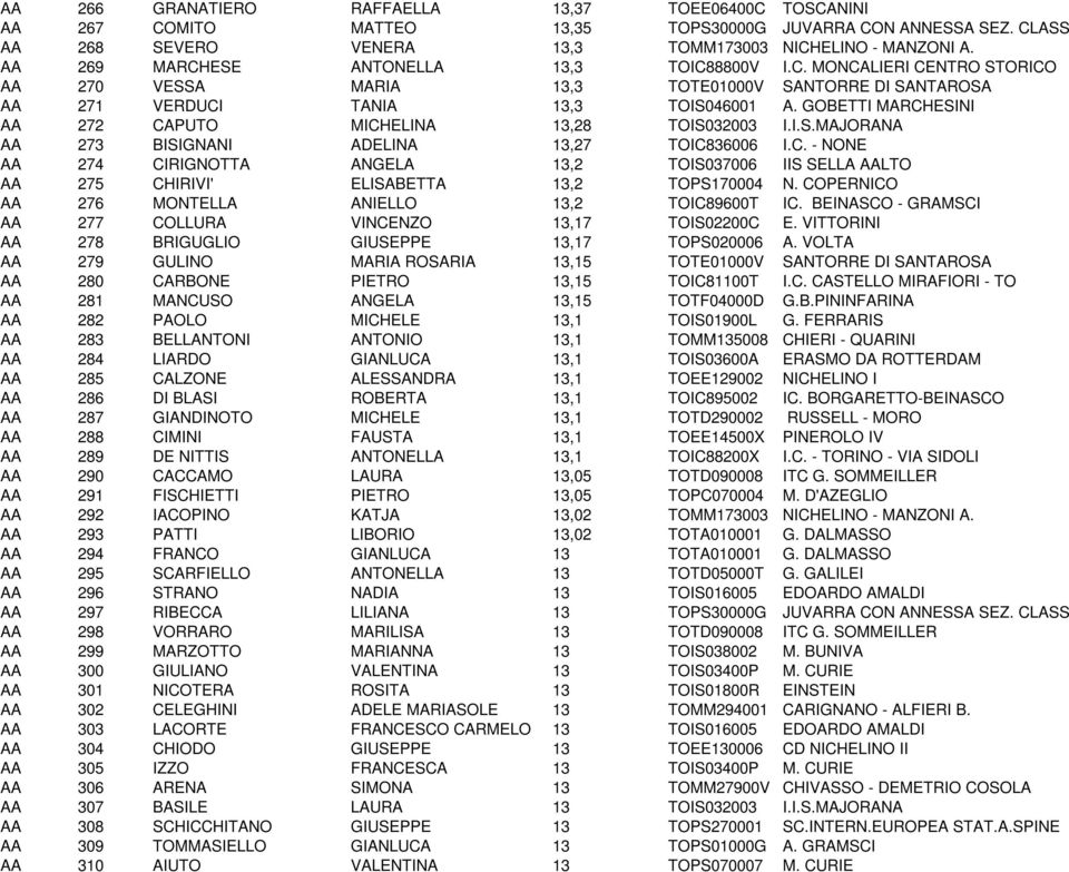 GOBETTI MARCHESINI AA 272 CAPUTO MICHELINA 13,28 TOIS032003 I.I.S.MAJORANA AA 273 BISIGNANI ADELINA 13,27 TOIC836006 I.C. - NONE AA 274 CIRIGNOTTA ANGELA 13,2 TOIS037006 IIS SELLA AALTO AA 275 CHIRIVI' ELISABETTA 13,2 TOPS170004 N.